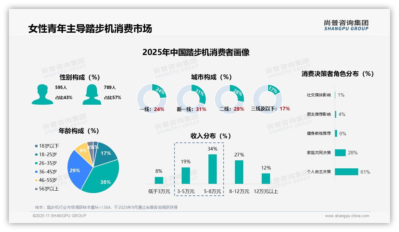 47%踏步机消费者为首次购买者——尚普咨询集团研究报告关键发现-2025年11月-踏步机-38