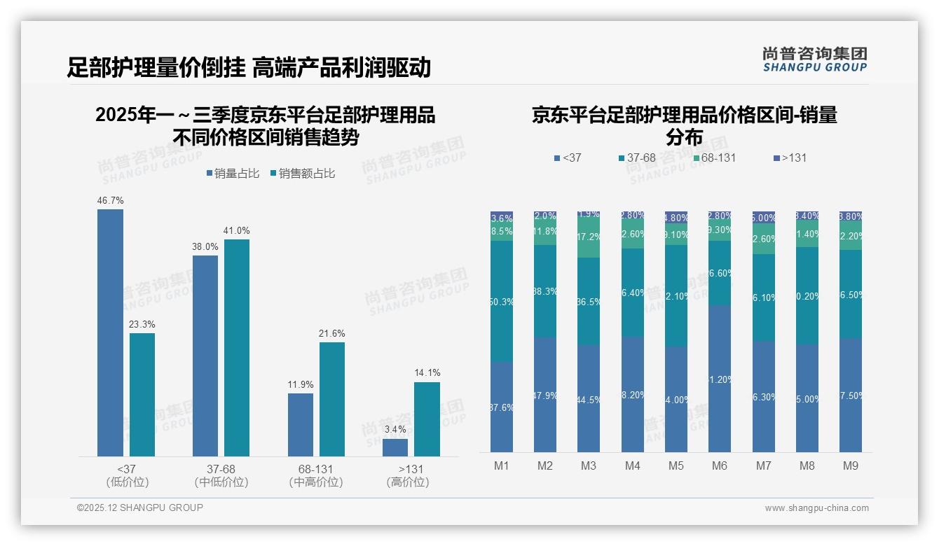 尚普咨询集团消费研究：38%低于50元单次支出足部护理用品，夏季需求占29%-2025年12月-足部护理用品-38