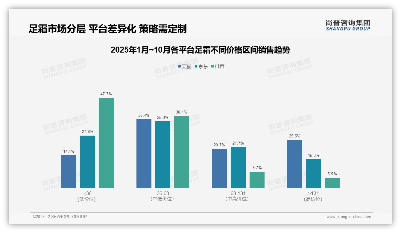 足霜每月每季购买59%低频周期，尚普咨询集团建议品牌推101-150ml耐用装-2025年12月-足霜-38