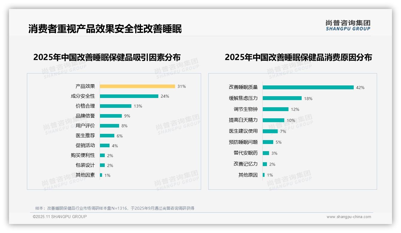 58%消费者愿意推荐改善睡眠保健品，_尚普咨询集团报告给出权威数据-2025年11月-改善睡眠保健品-38