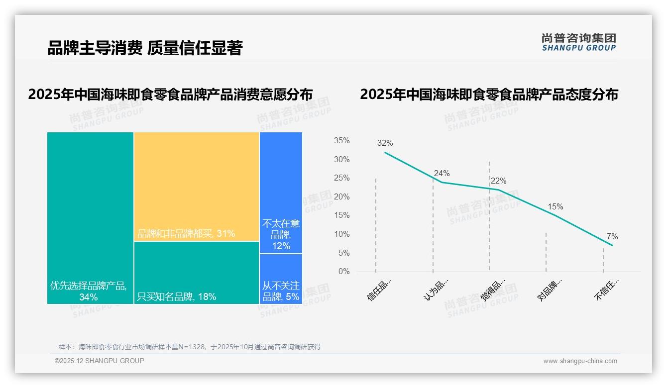 海味即食零食28%消费者因价格更优惠转换品牌，新口味驱动34%尝鲜——尚普咨询集团品类趋势发布-2025年12月-海味即食零食-38