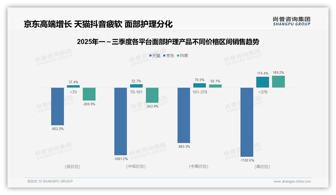 尚普咨询集团趋势雷达：52%消费者面对涨价仍继续购买面部护理产品，促销依赖61%-2025年12月-面部护理产品-38