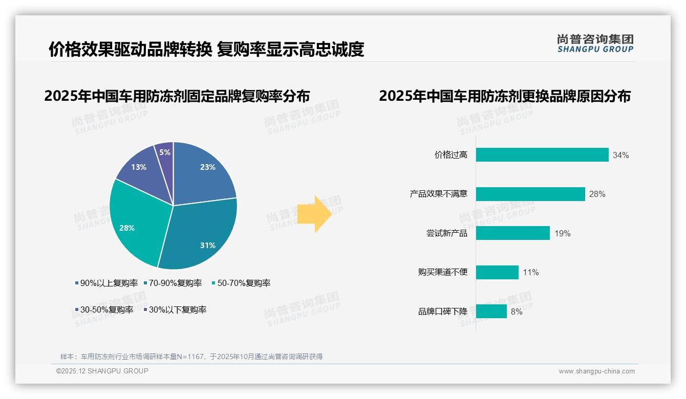 尚普咨询集团研报速览：车用防冻剂41%亲友口碑28%维修店推荐，线上评测仅18%-2025年12月-车用防冻剂-38