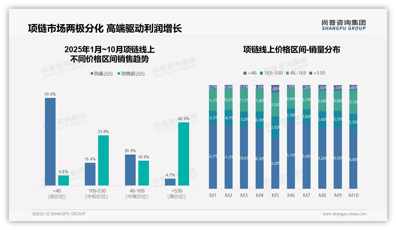 1000元以下项链接受度42%封顶，尚普咨询集团年度复盘：高端溢价仅剩1%空间-2025年12月-项链-38