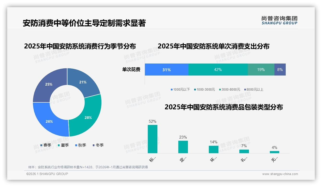安防系统1000到3000元支出42%最主流，定制工程包装需求23%——尚普咨询集团品类洞察-2026年1月-安防系统-38