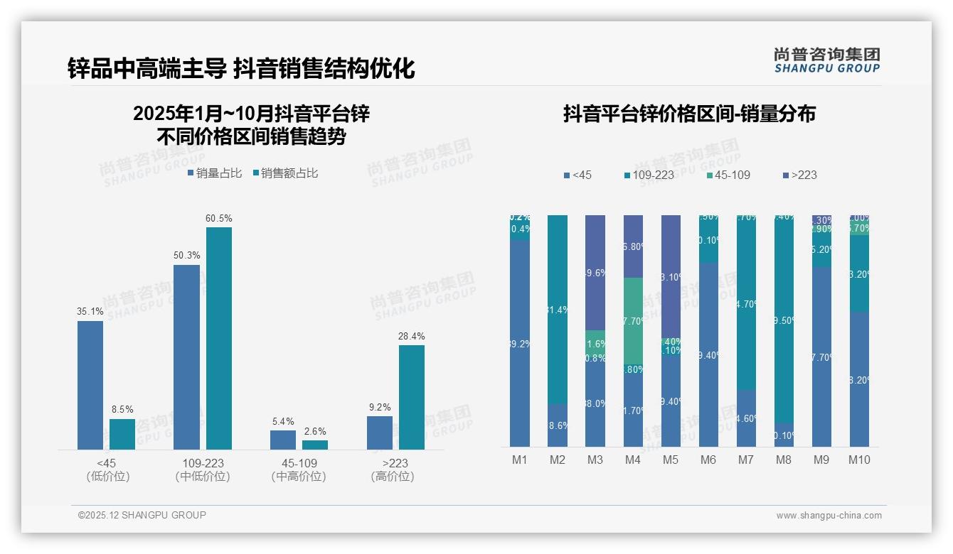 抖音109~223元60.5%销售额占比，锌中高端爆款如何炼成——尚普咨询集团数据研究报告-2025年12月-锌-38