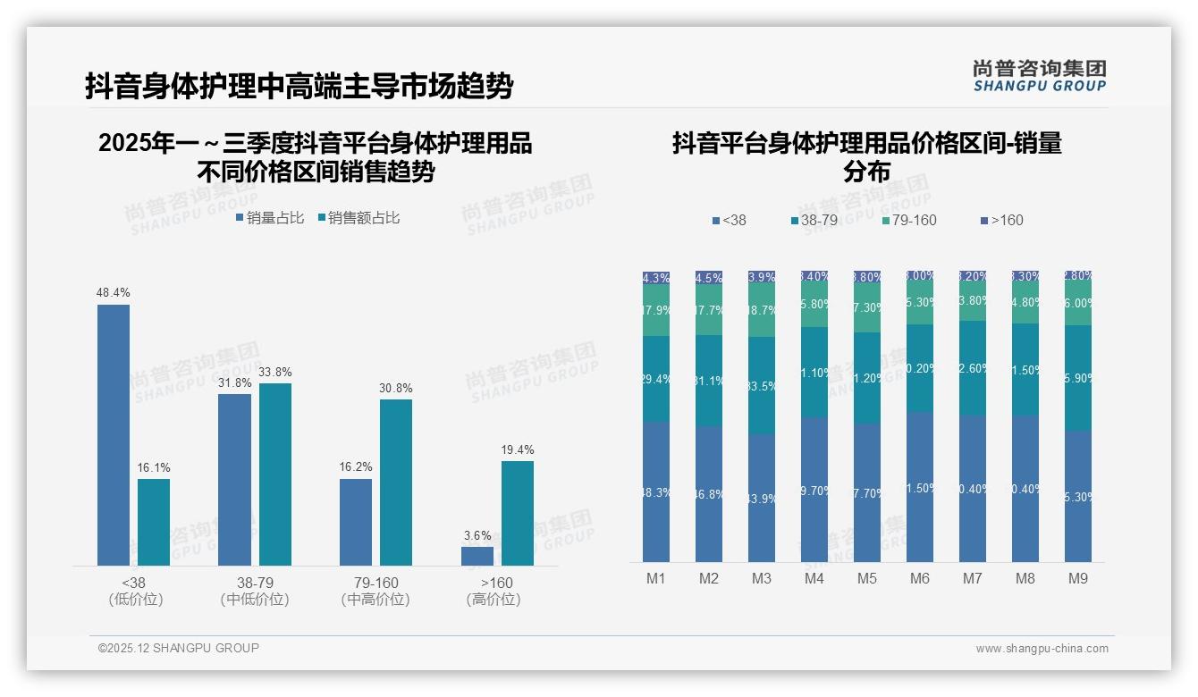 尚普咨询集团行业观察：抖音平台48.4%销量来自38元以下身体护理用品，低端爆发隐忧-2025年12月-身体护理用品-38