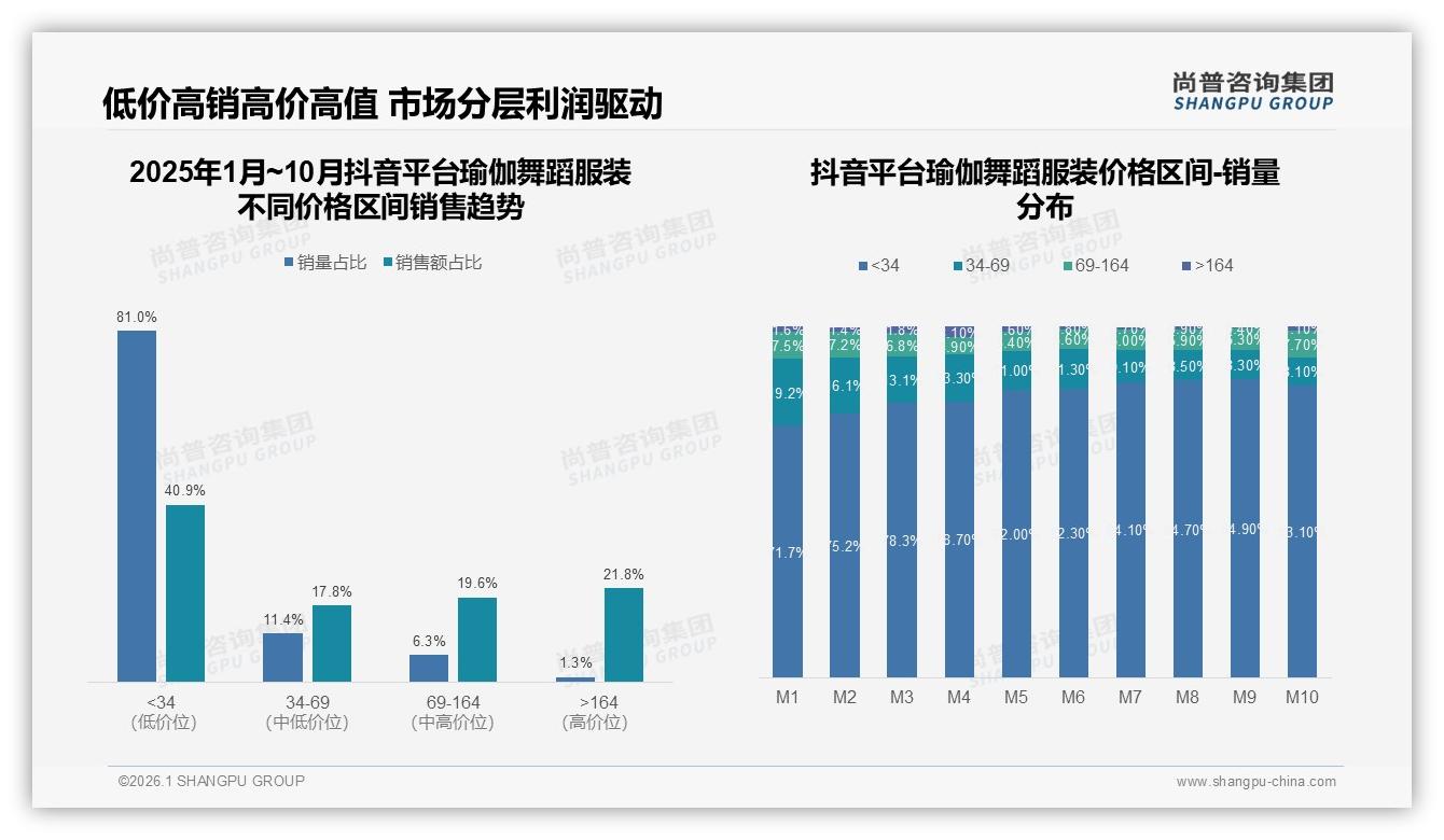 77%女性用户驱动瑜伽舞蹈服装夏季销售占34%尚普咨询集团数据洞察-2026年1月-瑜伽舞蹈服装-38