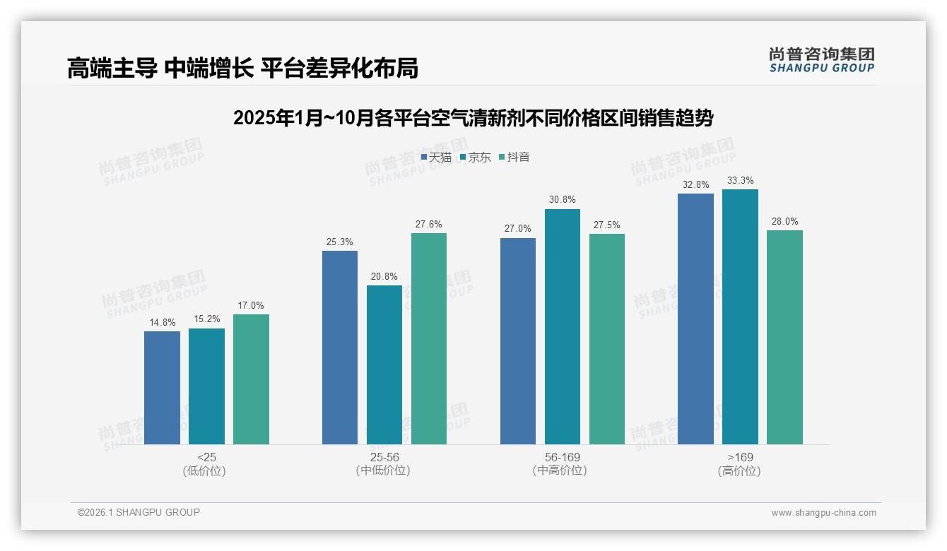 花香果香木质香型占58%，空气清新剂香型创新路径——尚普咨询集团独家披露-2026年1月-空气清新剂-38