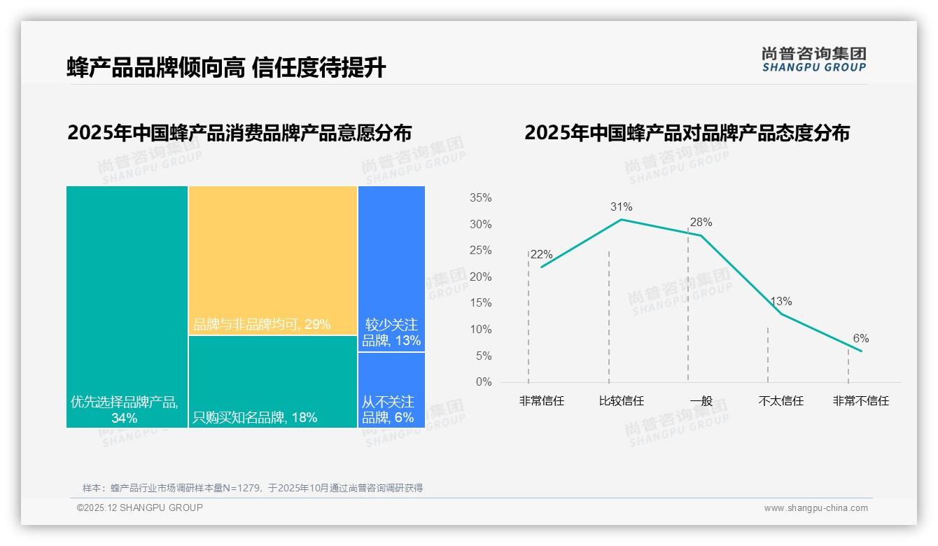 蜂产品52%品牌倾向，53%信任度仍存19%疑虑，如何破局——尚普咨询集团专题解读-2025年12月-蜂产品-38