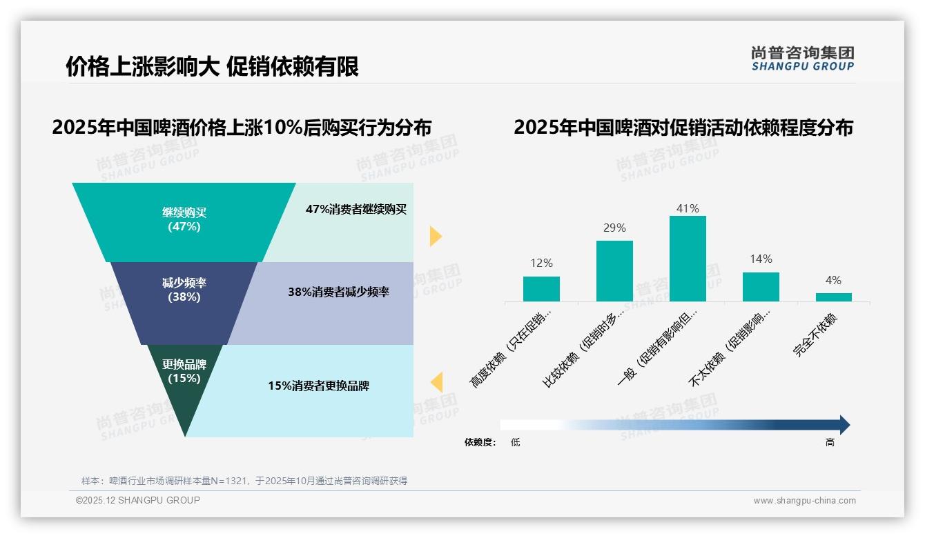 京东57.6%销量低于83元啤酒下探，高端230元仅5.9%——尚普咨询集团行业观察-2025年12月-啤酒-38