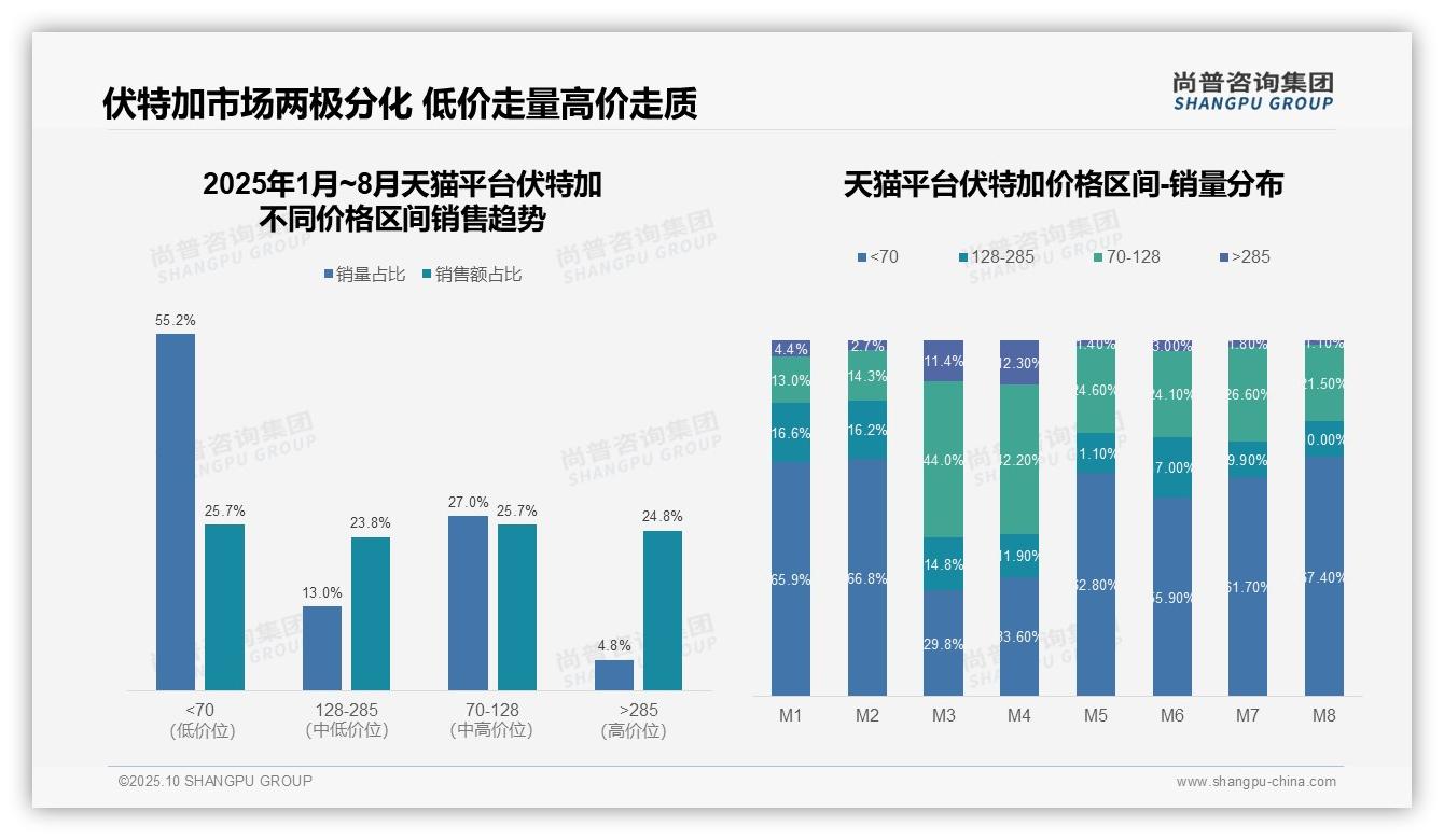 尚普咨询集团发布专项报告：抖音伏特加中高端销售额52.3%-2025年10月-伏特加-38