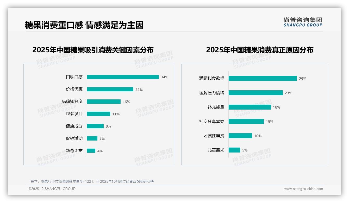 国产糖果占73%主导，进口溢价认知待破冰——尚普咨询集团行业观察-2025年12月-糖果-38