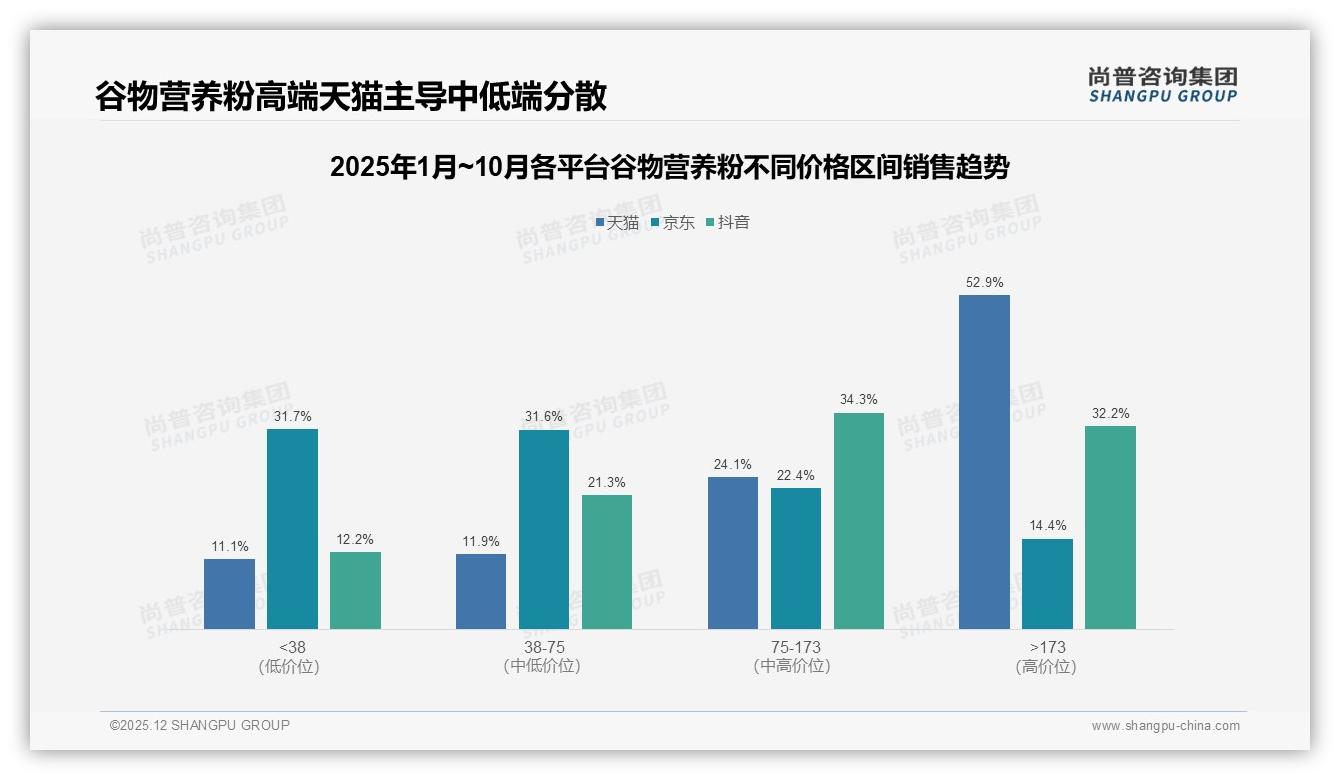谷物营养粉78%用户每周吃1次以上，31%高频3-5次撬动复购——尚普咨询集团消费行为年报-2025年12月-谷物营养粉-38