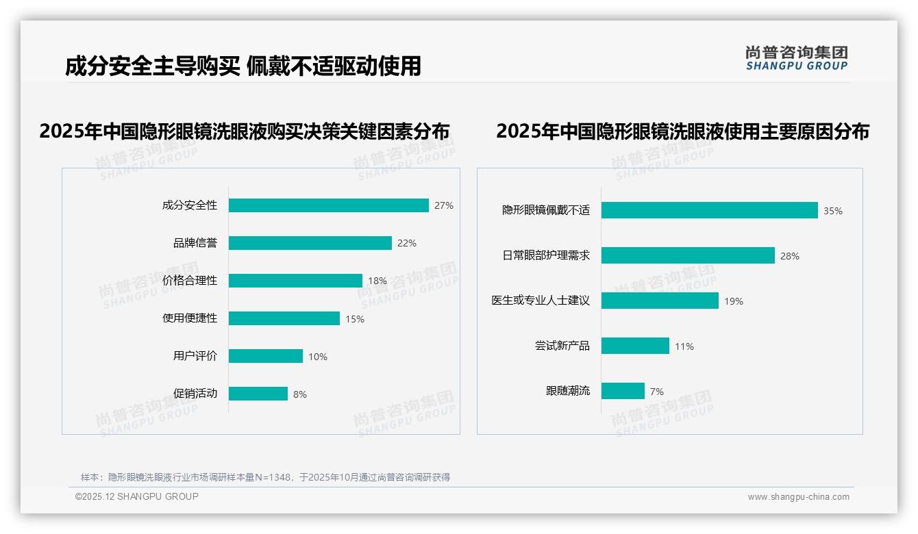 58%女性撑起隐形眼镜洗眼液市场，品牌如何对话新一代——尚普咨询集团消费研究-2025年12月-隐形眼镜洗眼液-38