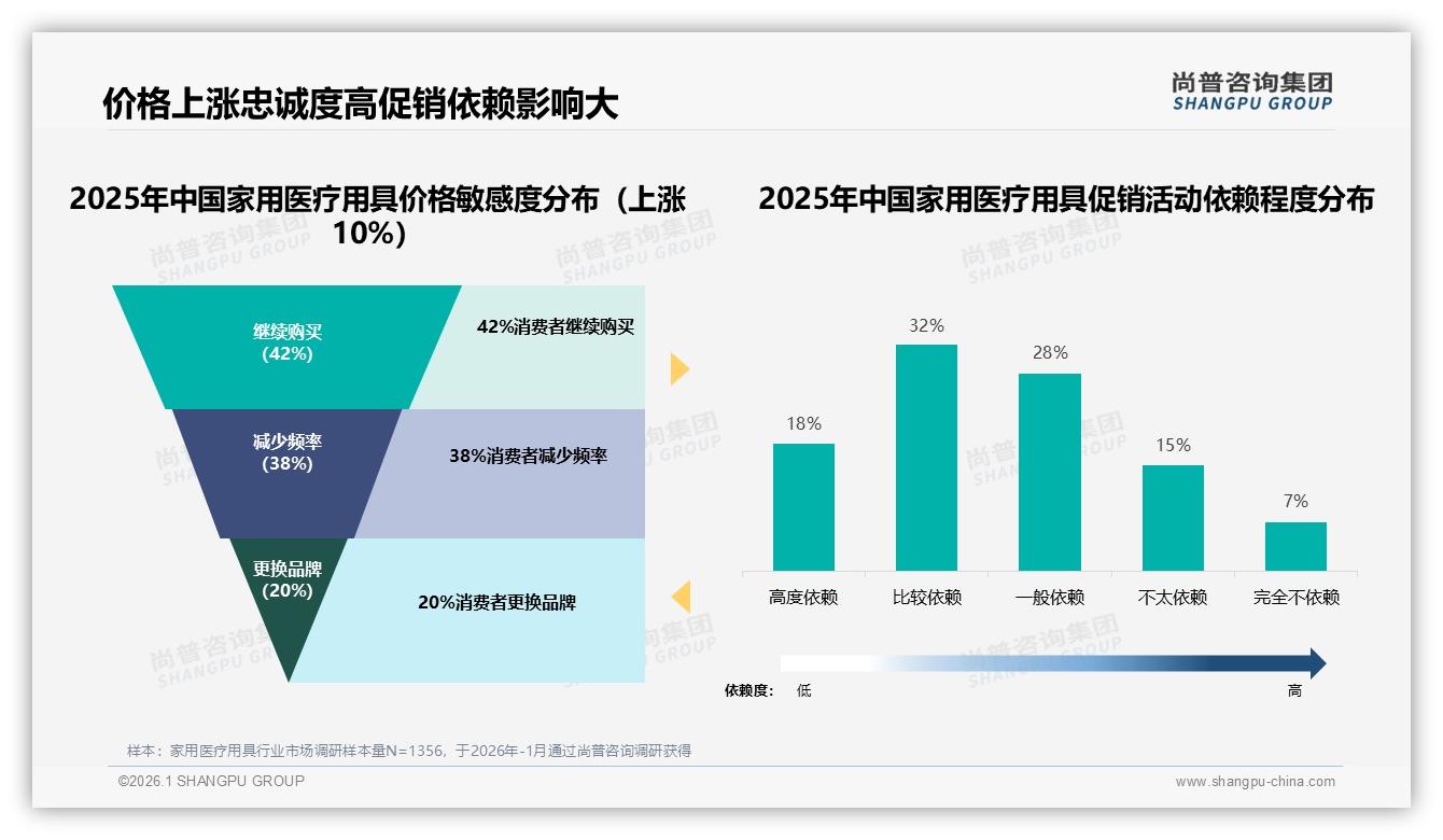 家用医疗用具国产68%主导进口32%价格敏感型31%品质保障型28%并重——尚普咨询集团研究报告精选-2026年1月-家用医疗用具-38