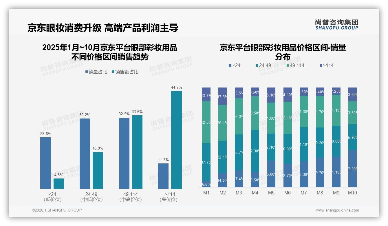 尚普咨询集团行业观察：天猫36%中端49到114元眼部彩妆用品竞争焦点，京东高端44%利润最厚-2026年1月-眼部彩妆用品-38