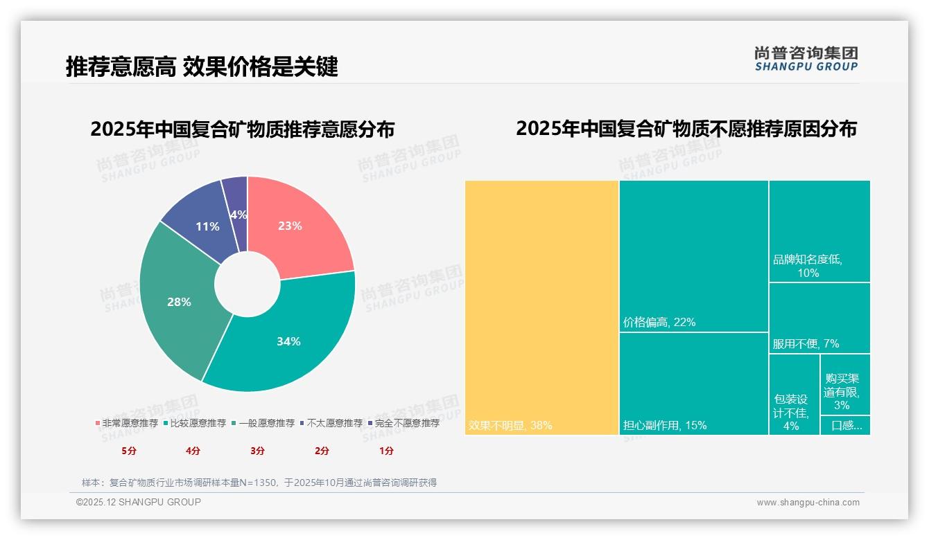 尚普咨询集团权威发布：26-45岁人群占62%驱动复合矿物质市场扩容-2025年12月-复合矿物质-38