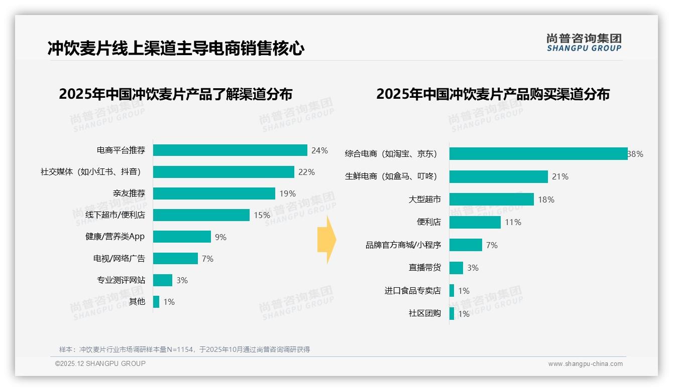 尚普咨询集团权威发布：26到35岁女性占53%冲饮麦片消费，健康便捷早餐场景锁定高潜人群-2025年12月-冲饮麦片-38