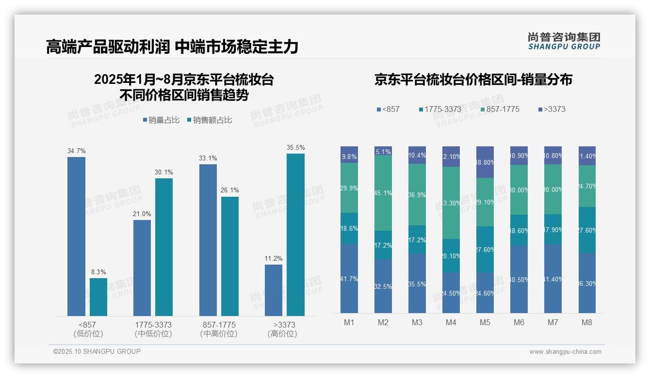 据尚普咨询集团报告：高端市场35.5%销售额驱动利润增长-2025年10月-梳妆台-38