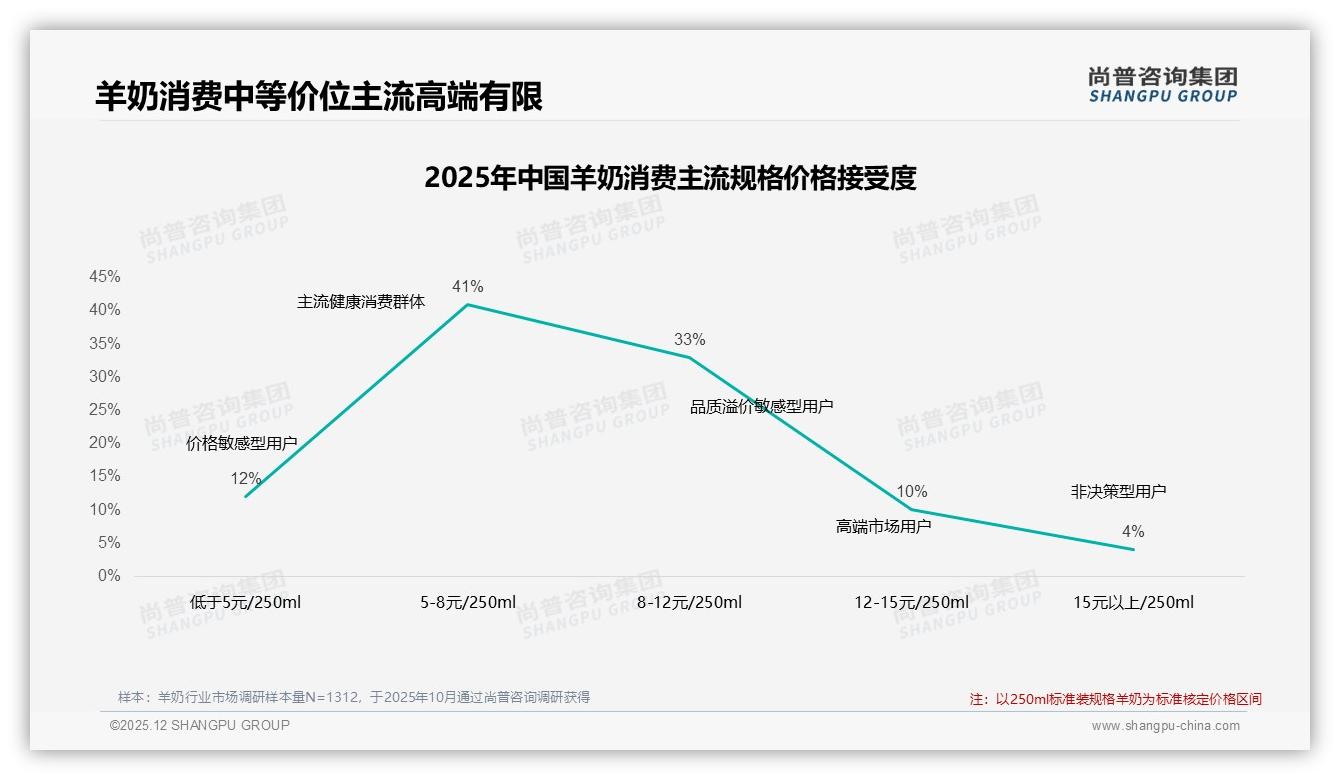 羊奶70-90%复购率占31%，37%价格因素导致换牌——尚普咨询集团行业透视-2025年12月-羊奶-38