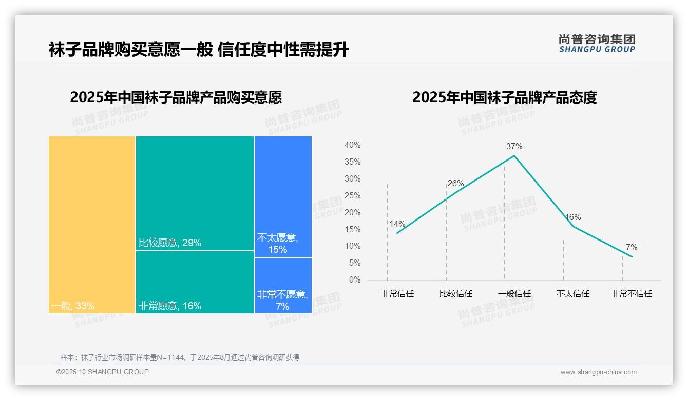尚普咨询集团报告聚焦：83%消费者偏好国产品牌-2025年10月-袜子-38