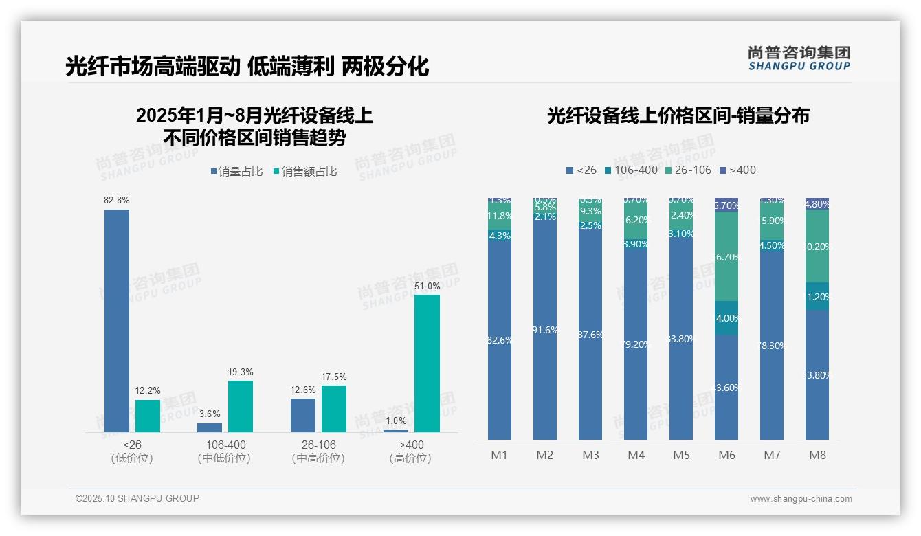 51%25光纤设备销售额来自高端产品，尚普咨询集团年度报告精华-2025年10月-光纤设备-38