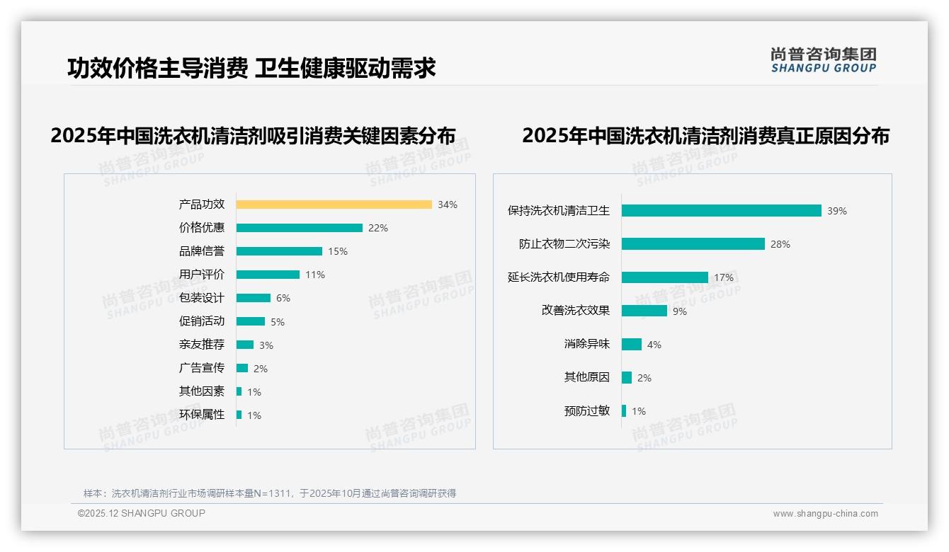 82%周期性购买洗衣机清洁剂，批量袋装省预算——尚普咨询集团报告披露-2025年12月-洗衣机清洁剂-38