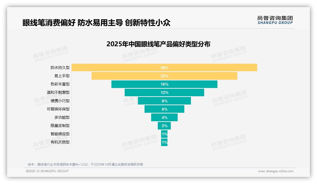 尚普咨询集团报告解读：18-35岁女性71%驱动眼线笔中端50元价格带-2025年12月-眼线笔-38