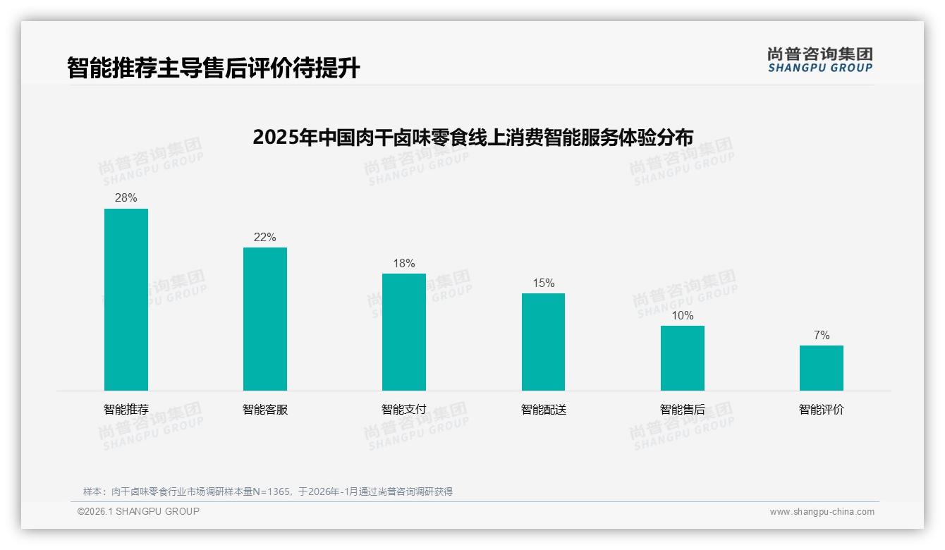 尚普咨询集团深度调研：真空包装占38%肉干卤味零食保鲜需求升级-2026年1月-肉干卤味零食-38