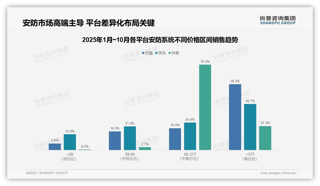 安防系统涨价10%后47%用户仍忠诚，促销高度依赖仅12%——尚普咨询集团独家披露-2026年1月-安防系统-38