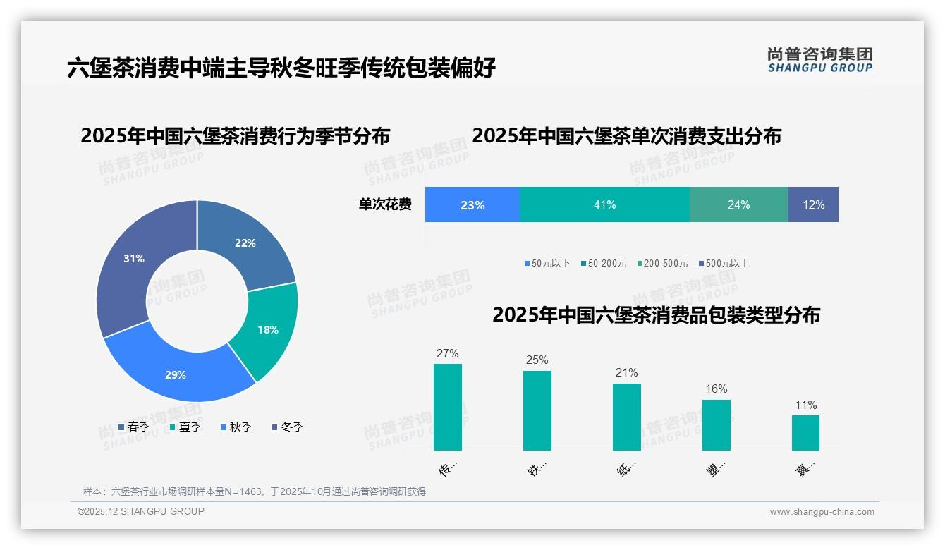 尚普咨询集团最新研报：68.5%低价销量占比反让六堡茶陷入低利润陷阱-2025年12月-六堡茶-38