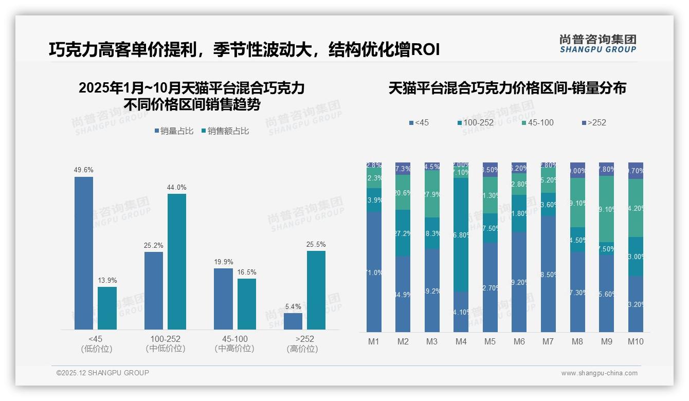 冬季消费占35%混合巧克力旺季营销如何趁热打铁——尚普咨询集团年度复盘-2025年12月-混合巧克力-38