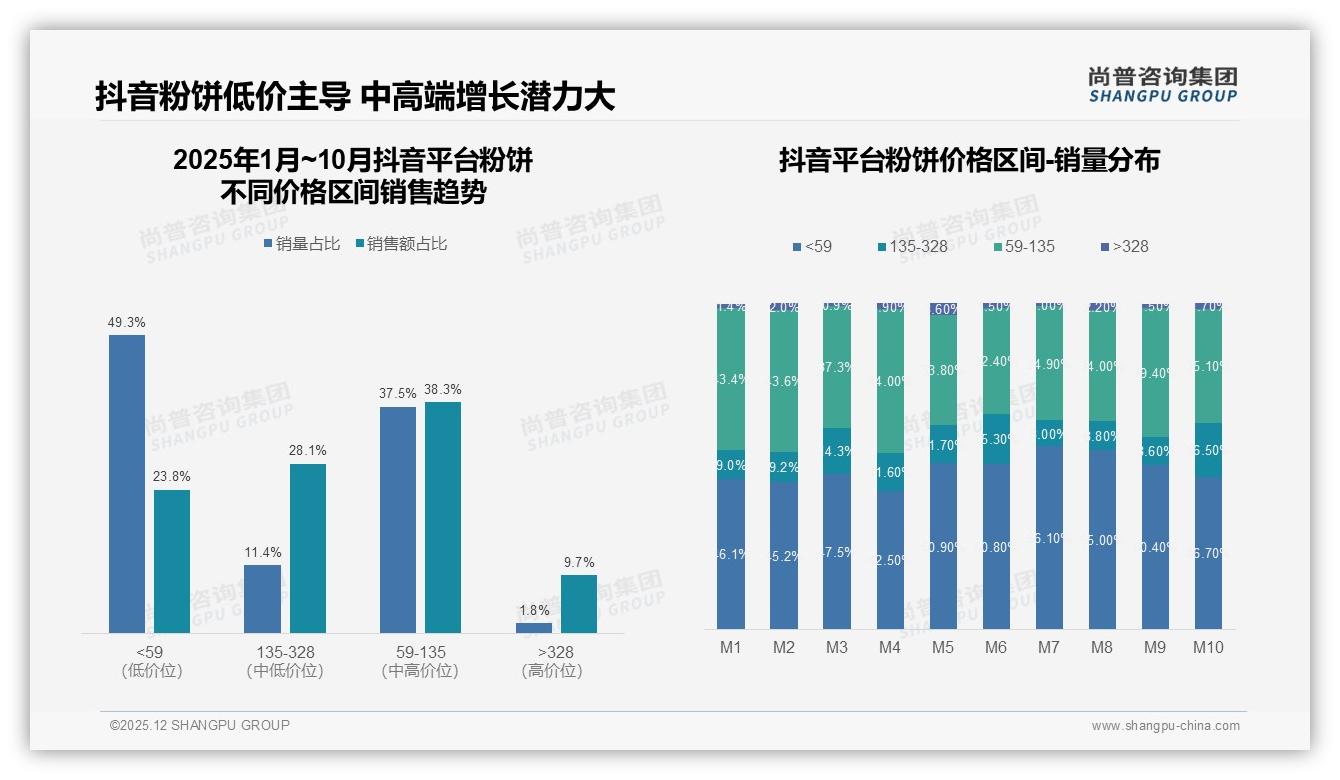 34%消费者半年买一次粉饼，低频率场景催生便携装蓝海——尚普咨询集团行业观察-2025年12月-粉饼-38