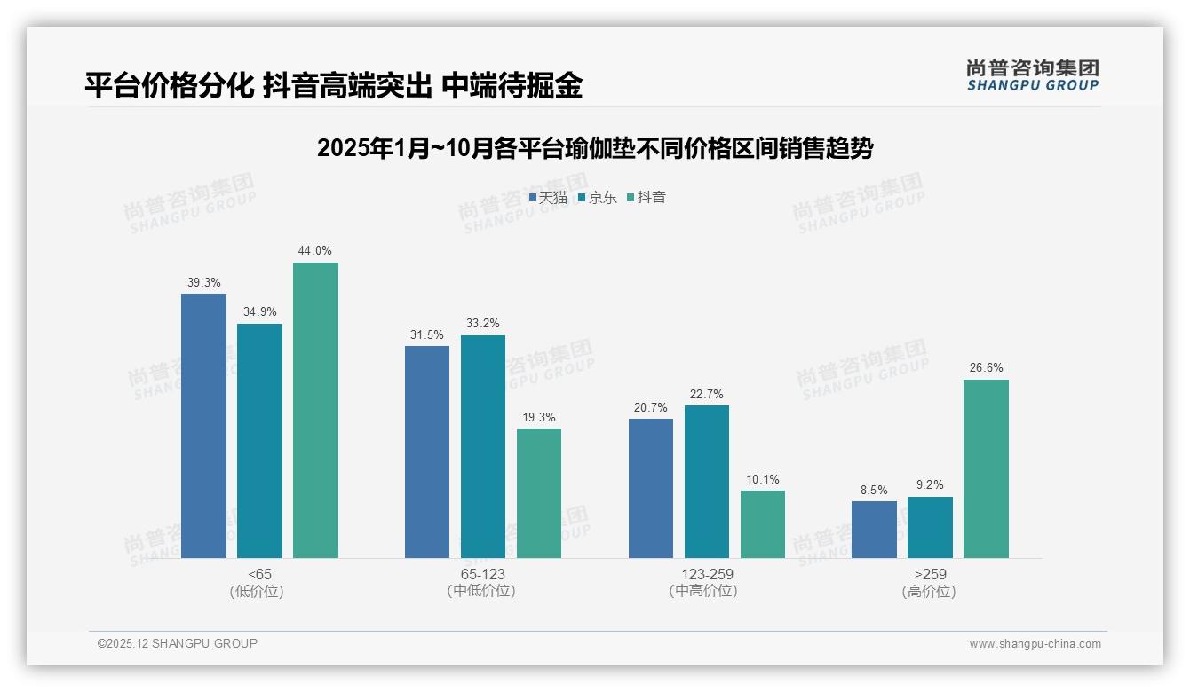 尚普咨询集团品类洞察：环保纸盒41%包装偏好，瑜伽垫绿色溢价风口已来-2025年12月-瑜伽垫-38