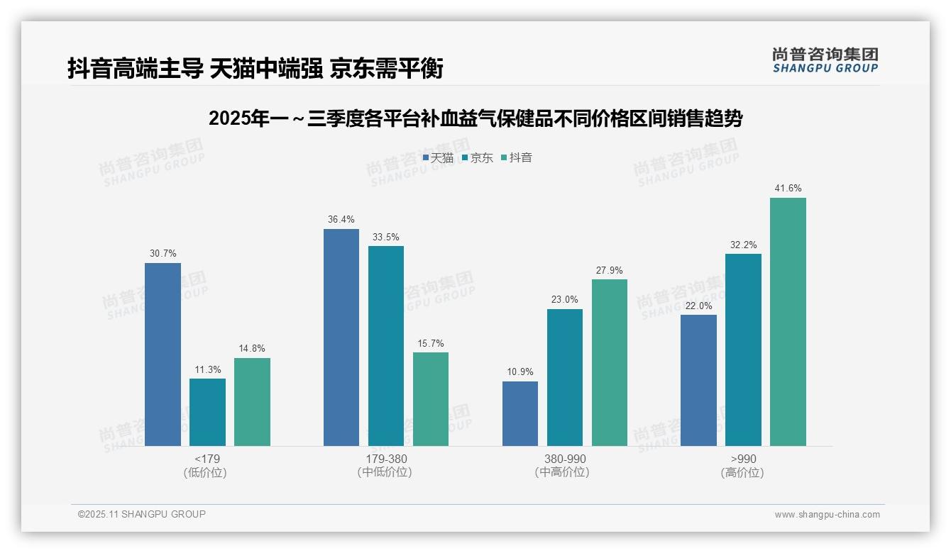一文读懂抖音41.6%用户选择高价保健品：尚普咨询集团报告精编-2025年11月-补血益气保健品-38