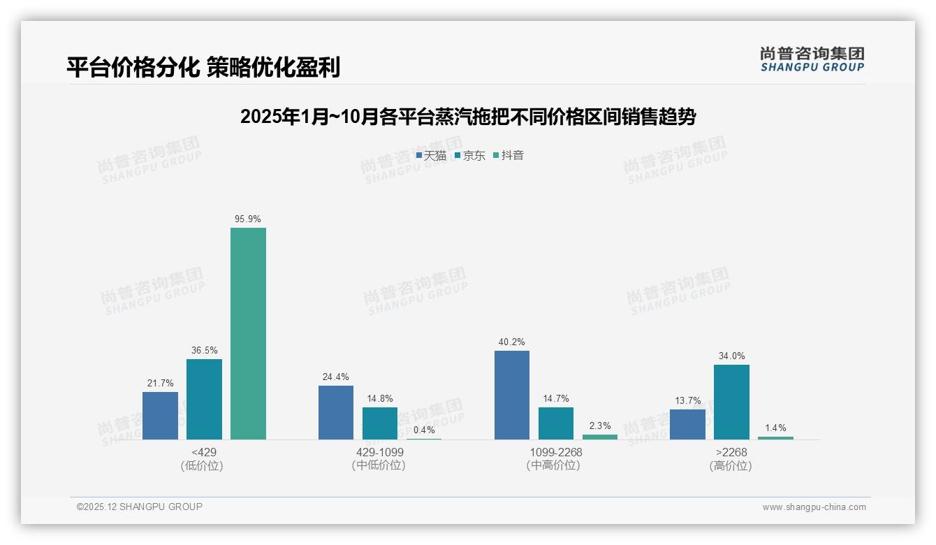 尚普咨询集团趋势雷达：63%优先考虑品牌，蒸汽拖把信任溢价空间仍大-2025年12月-蒸汽拖把-38