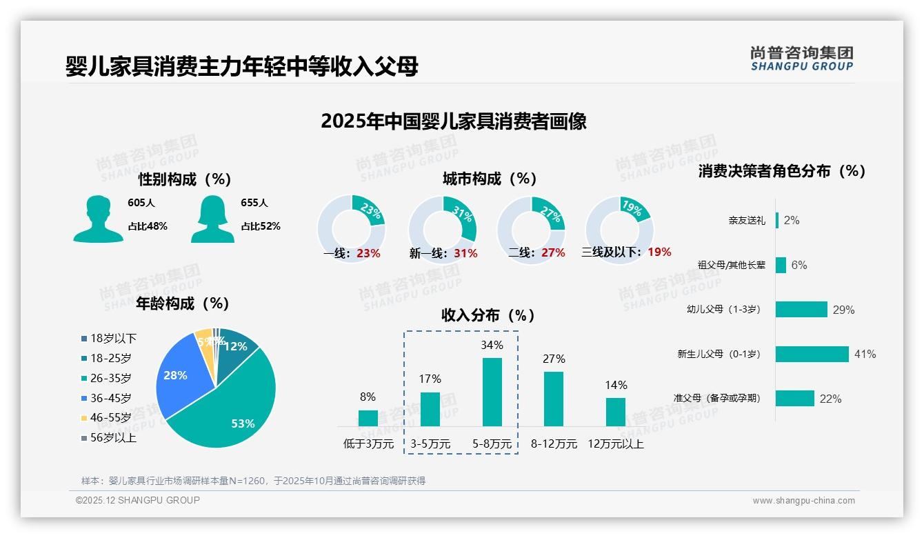 尚普咨询集团权威发布：26至35岁53%父母主导婴儿家具消费升级-2025年12月-婴儿家具-38