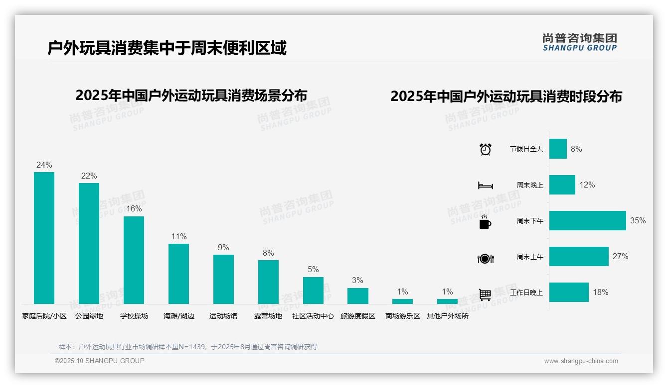41%消费者单次支出100-300元——尚普咨询集团最新报告证实-2025年10月-户外运动玩具-38