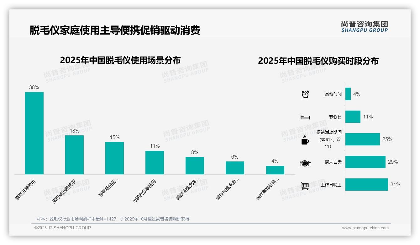 尚普咨询集团品类洞察：千元中端脱毛仪41%销量，夏季47%购买集中爆发-2025年12月-脱毛仪-38