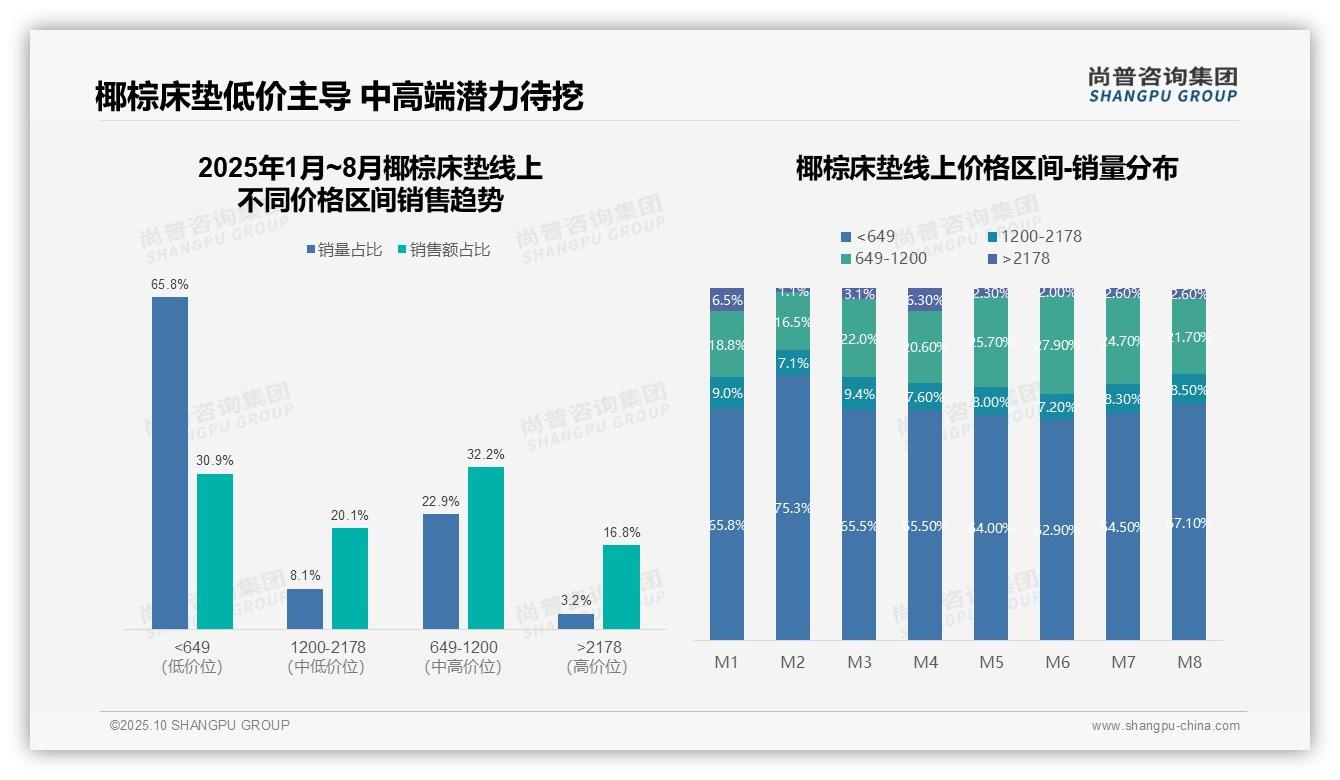 行业风向：尚普咨询集团报告提出椰棕床垫抖音销售额增长105%-2025年10月-椰棕床垫-38