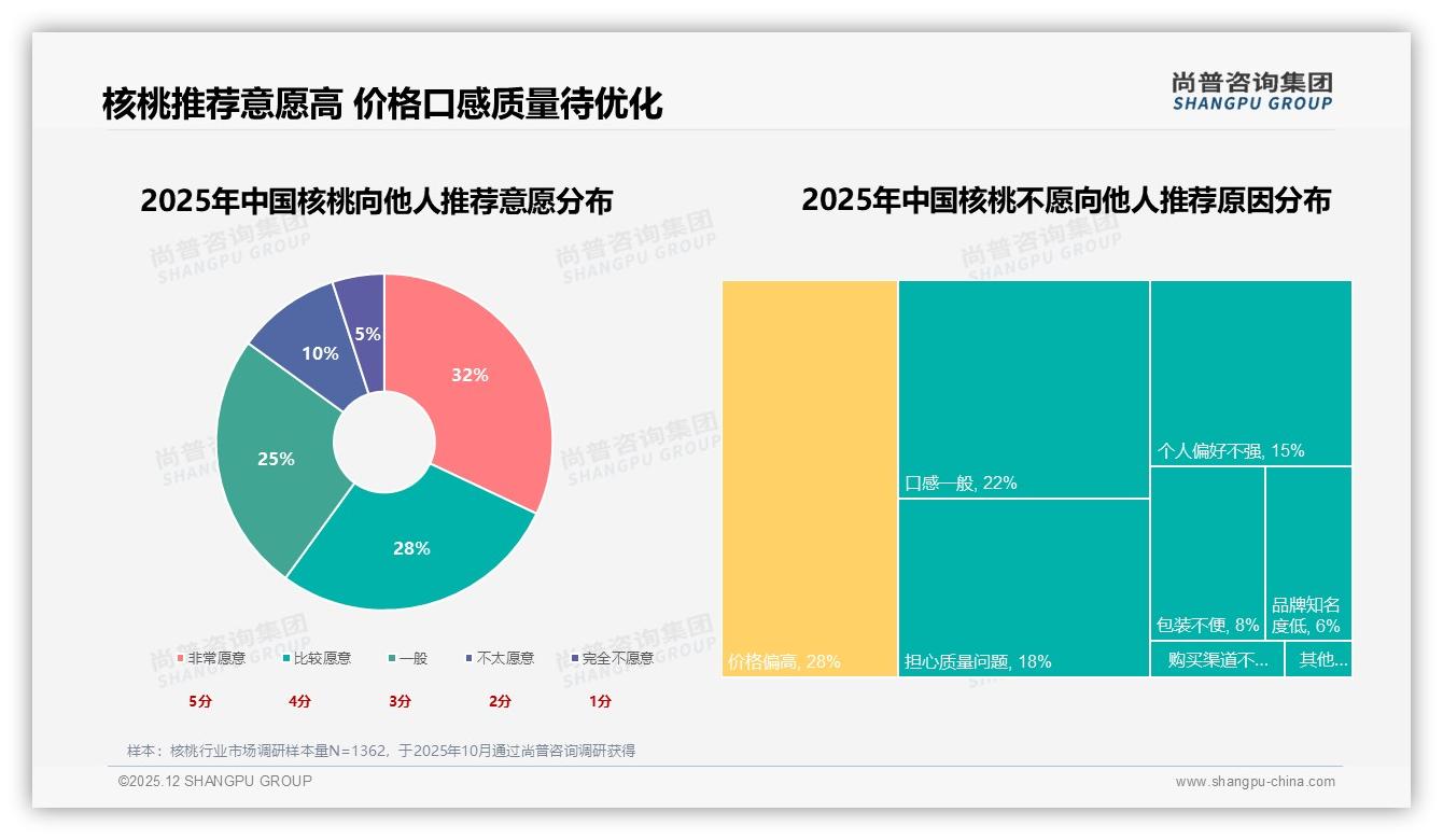原果500克规格26%市占率主导核桃消费，深加工核桃油饮品3%渗透率低-2025年12月-核桃-38