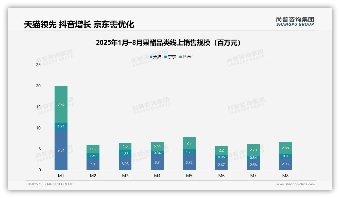 果醋市场70.1%销量来自低价区间，尚普咨询集团报告完整数据已发布-2025年10月-果醋-38