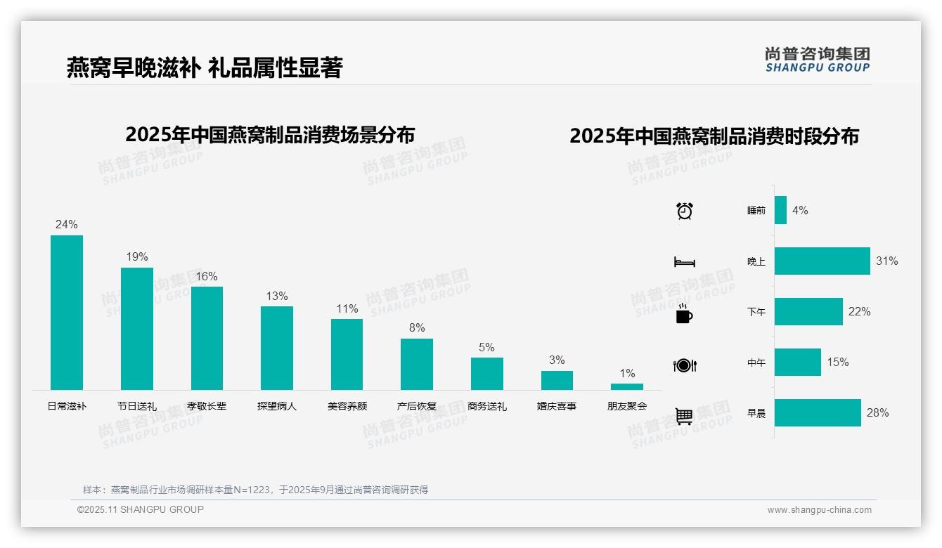 尚普咨询集团报告出炉，指出41%消费者偏好中档燕窝制品-2025年11月-燕窝制品-38