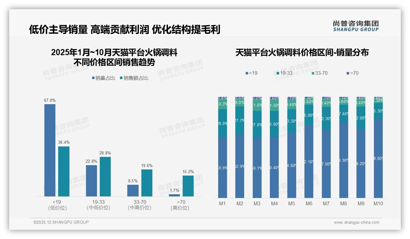 45%消费者高度依赖促销，火锅调料价格战外的增长解法——尚普咨询集团专题解读-2025年12月-火锅调料-38