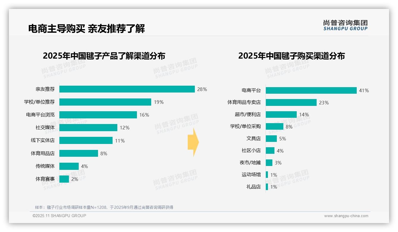 一文读懂75%消费者选择低价毽子支出：尚普咨询集团报告精编-2025年11月-毽子-38