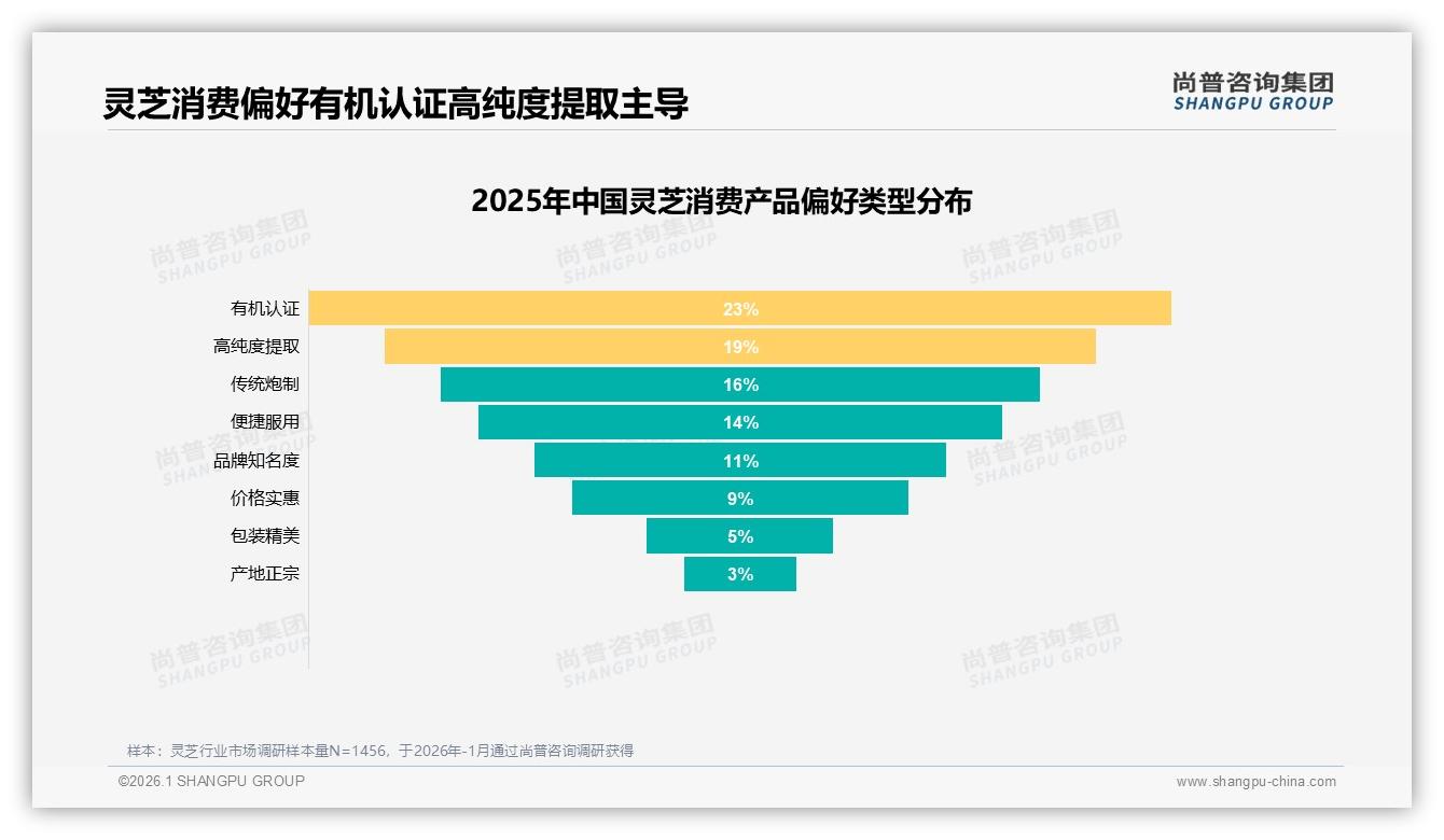 27%消费者每季度购买一次灵芝，定期养生带动复购——尚普咨询集团灵芝品类年报-2026年1月-灵芝-38