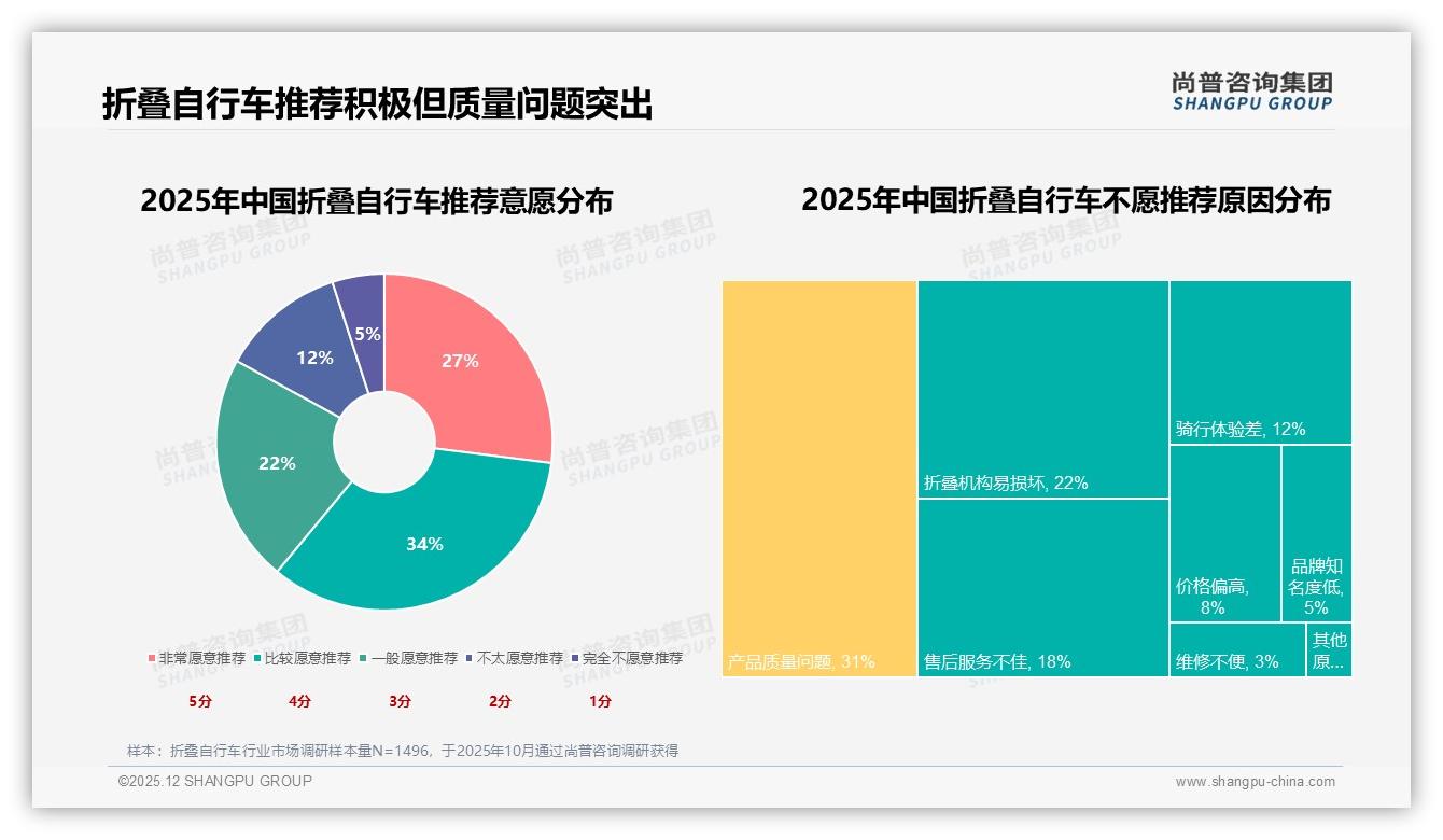 24%高溢价区间贡献46%销售额，折叠自行车高端化趋势猛——尚普咨询集团趋势雷达报告-2025年12月-折叠自行车-38