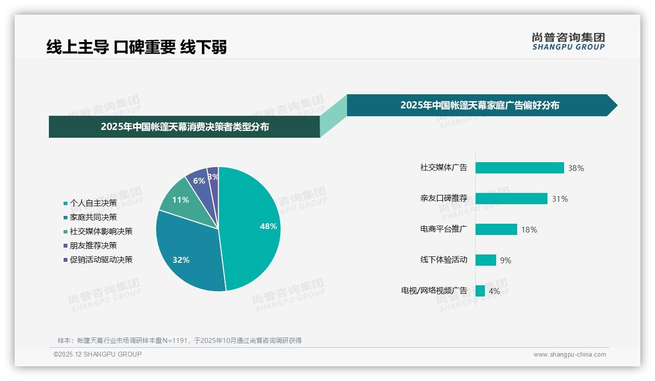 社交平台41%消费者信任户外专业博主，品牌投放告别明星——尚普咨询集团趋势雷达报告-2025年12月-帐篷天幕-38
