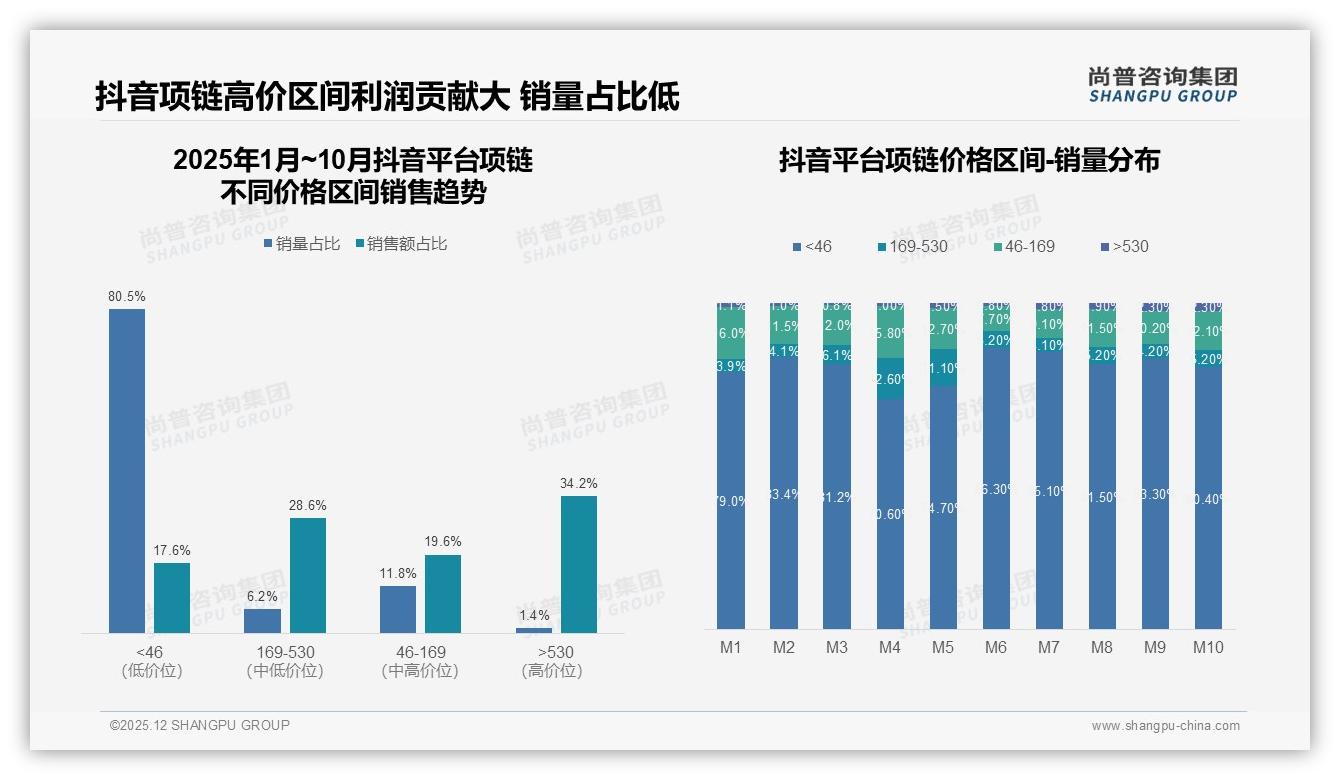 每年1次购买占42%项链低频消费，尚普咨询集团报告披露设计款式30%决策关键-2025年12月-项链-38